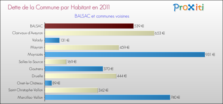 Dette par habitant de la commune en 2011 pour BALSAC et les communes proches Comparaison de la dette par habitant de la commune en 2011 pour BALSAC et les communes voisines