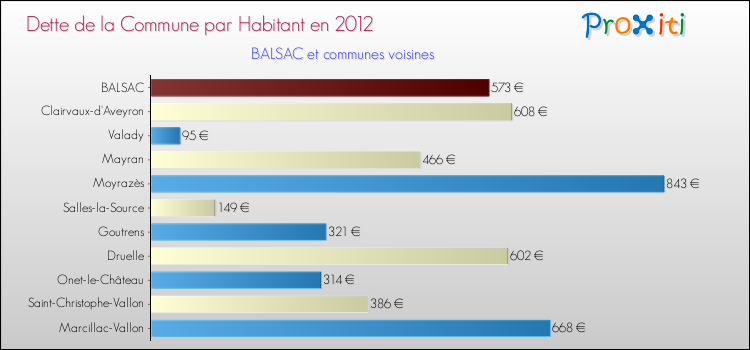 Dette par habitant de la commune en 2012 pour BALSAC et les communes proches Comparaison de la dette par habitant de la commune en 2012 pour BALSAC et les communes voisines