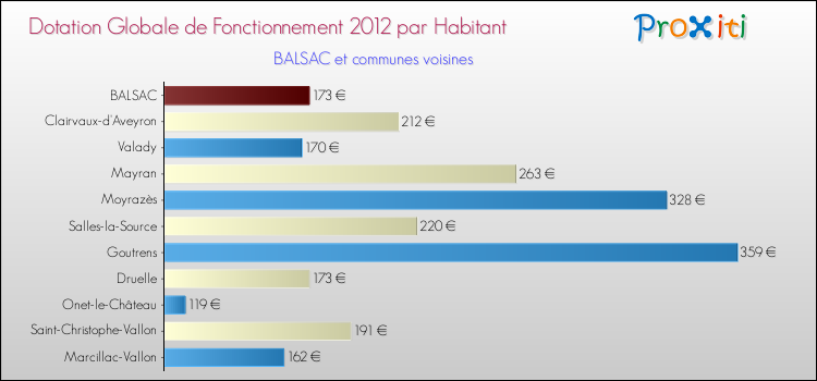 Montant des dotations globales de fonctionnement DGF par Habitant pour BALSAC et les communes proches Comparaison des des dotations globales de fonctionnement DGF par habitant pour BALSAC et les communes voisines