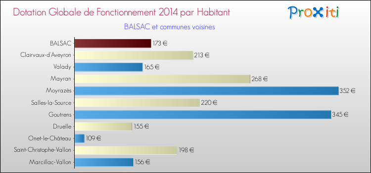 Montant des dotations globales de fonctionnement DGF par Habitant pour BALSAC et les communes proches en 2014. Comparaison des des dotations globales de fonctionnement DGF par habitant pour BALSAC et les communes voisines en 2014.