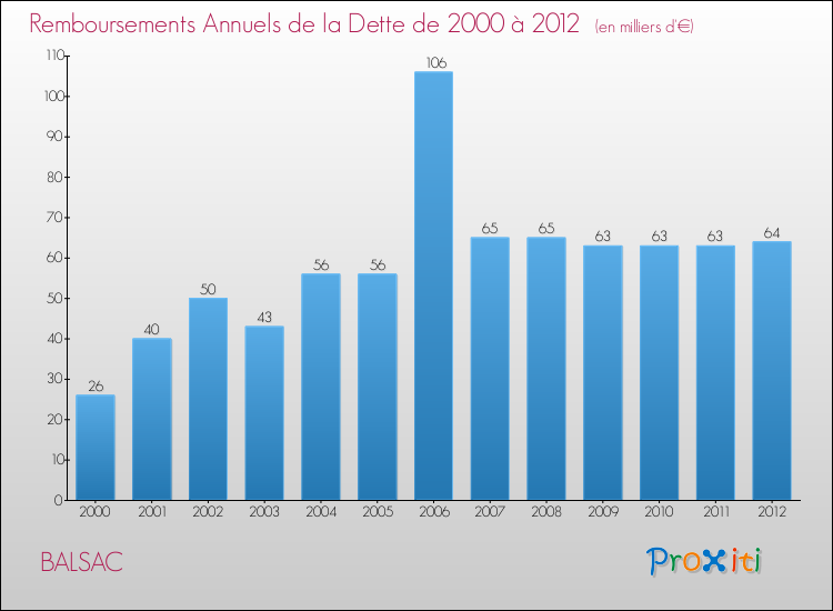 Evolution de l'annuité de la dette pour la commune de BALSAC de 2000 à 2012 Annuités de la dette pour BALSAC de 2000 à 2012