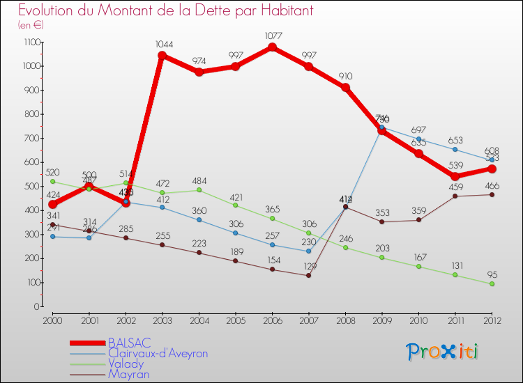 Evolution de la dette par habitant pour la commune de BALSAC et les communes proches de 2000 à 2012 Comparaison de la dette par habitant pour BALSAC et les communes voisines de 2000 à 2012