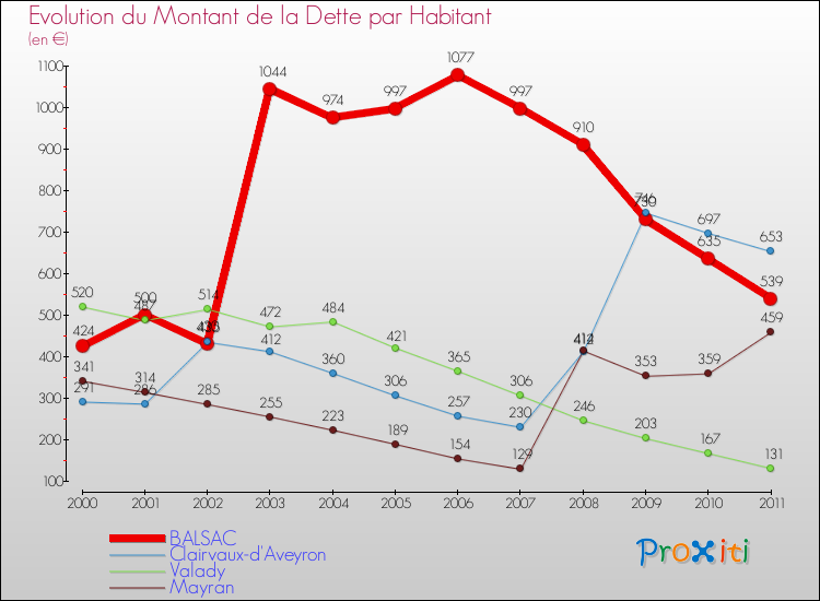 Evolution de la dette par habitant pour la commune de BALSAC et les communes proches Comparaison de la dette par habitant pour BALSAC et les communes voisines