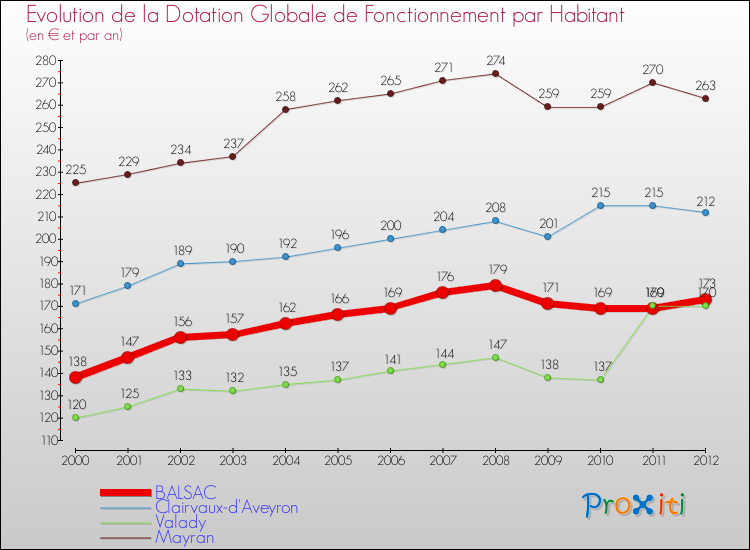 Evolution et montant de la dotation globale de fonctionnement par Habitant pour BALSAC et les communes proches Comparaison des dotations globales de fonctionnement par habitant pour BALSAC et les communes voisines