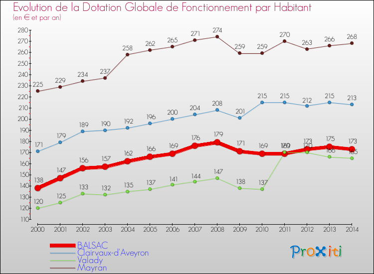 Evolution et montant de la dotation globale de fonctionnement par Habitant pour BALSAC et les communes proches de 2000 à 2014. Comparaison des dotations globales de fonctionnement par habitant pour BALSAC et les communes voisines de 2000 à 2014.