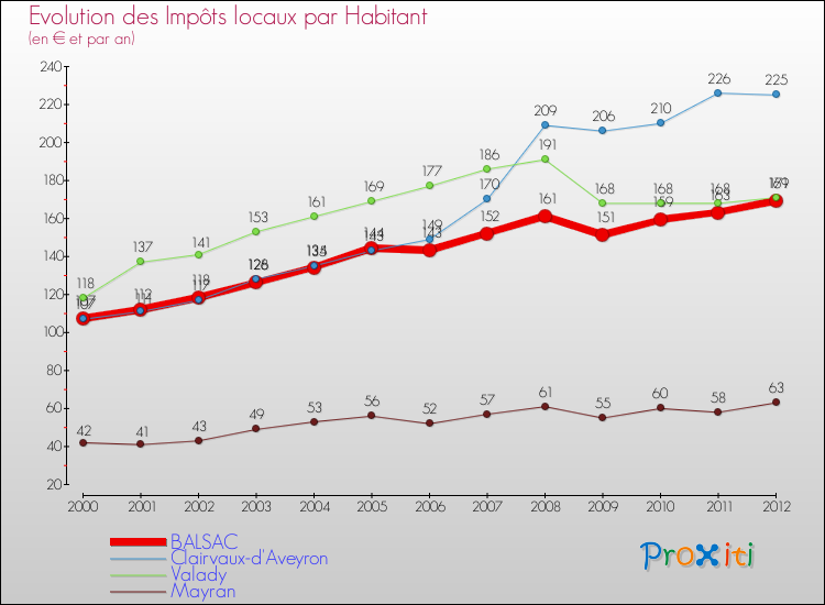 Evolution et montant des impôts locaux par Habitant pour BALSAC et les communes proches Comparaison des impôts locaux par habitant pour BALSAC et les communes voisines