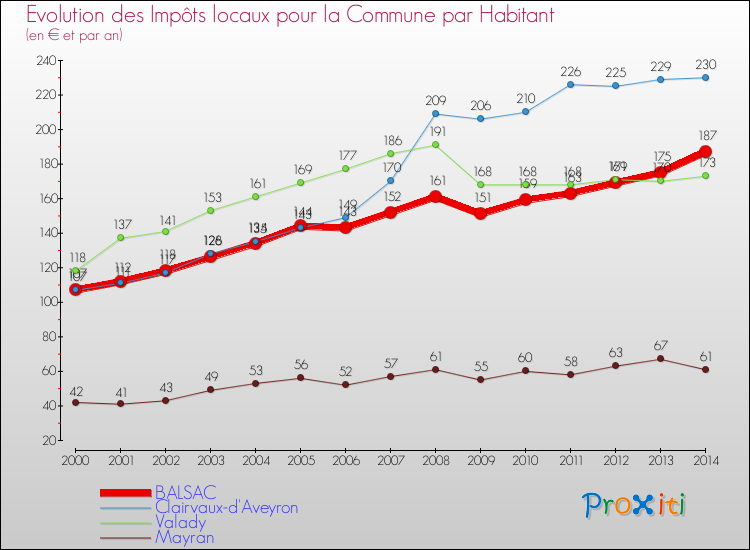 Evolution et montant des impôts locaux par Habitant pour BALSAC et les communes proches de 2000 à 2014 Comparaison des impôts locaux par habitant pour BALSAC et les communes voisines de 2000 à 2014