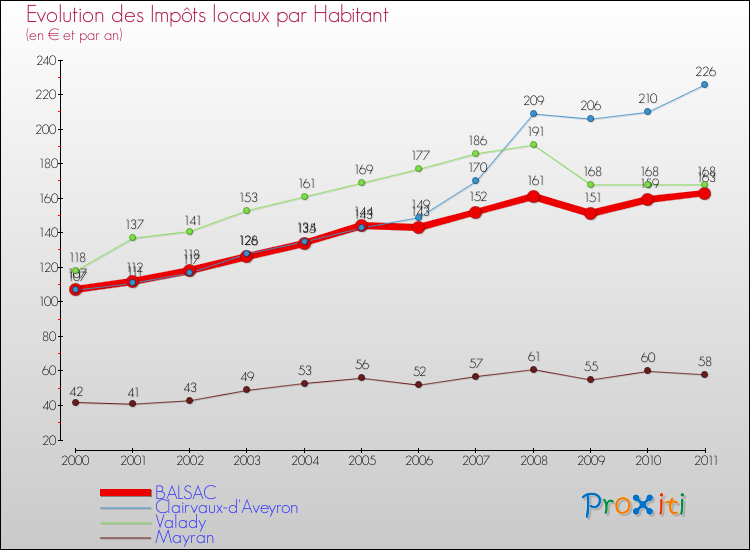 Evolution et montant des impôts locaux par Habitant pour BALSAC et les communes proches Comparaison des impôts locaux par habitant pour BALSAC et les communes voisines