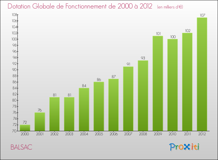 Evolution du montant de la Dotation Globale de Fonctionnement pour la commune de BALSAC de 2000 à 2012 Evolution du montant de la Dotation Globale de Fonctionnement pour BALSAC de 2000 à 2012