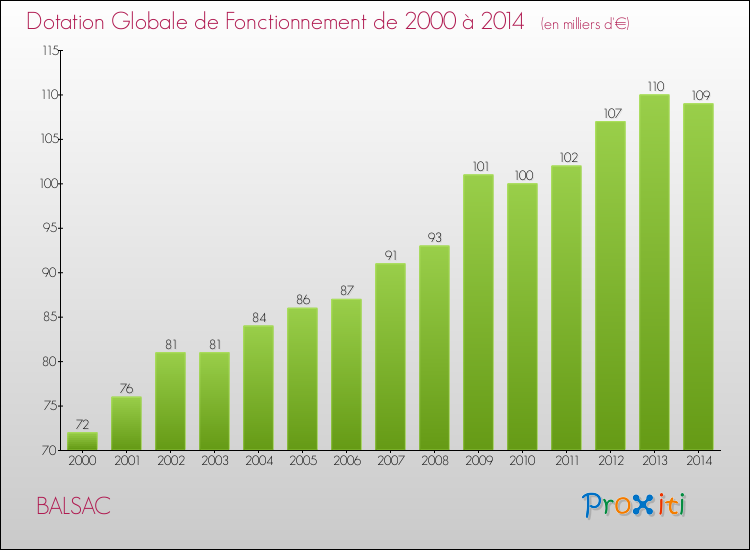 Evolution du montant de la Dotation Globale de Fonctionnement pour la commune de BALSAC de 2000 à 2014 Evolution du montant de la Dotation Globale de Fonctionnement pour BALSAC de 2000 à 2014