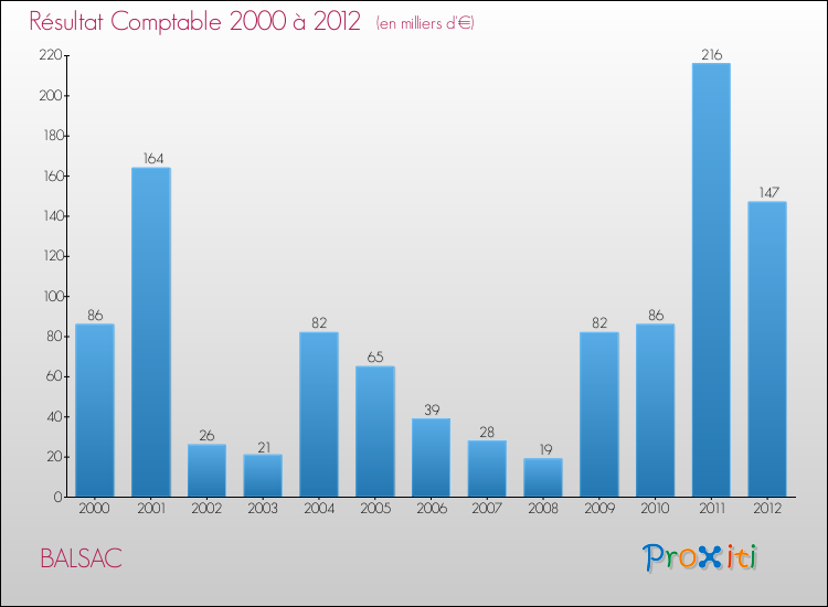 Evolution du résultat comptable pour la commune de BALSAC de 2000 à 2012 Evolution du résultat comptable pour BALSAC de 2000 à 2012