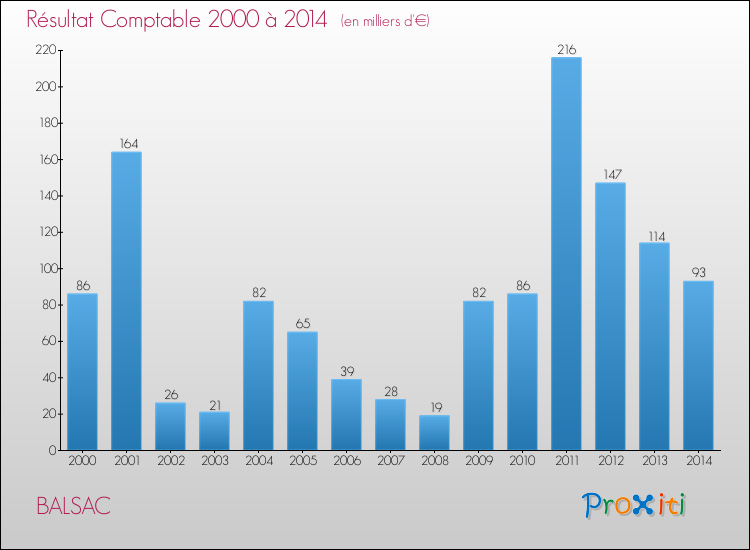 Evolution du résultat comptable pour la commune de BALSAC de 2000 à 2014 Evolution du résultat comptable pour BALSAC de 2000 à 2014