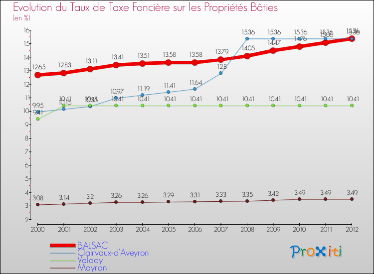 Evolution du taux de la taxe foncière sur le bati pour BALSAC et les communes proches de 2000 à 2012 Comparaison des taux de taxe foncière sur le bati pour BALSAC et les communes voisines de 2000 à 2012