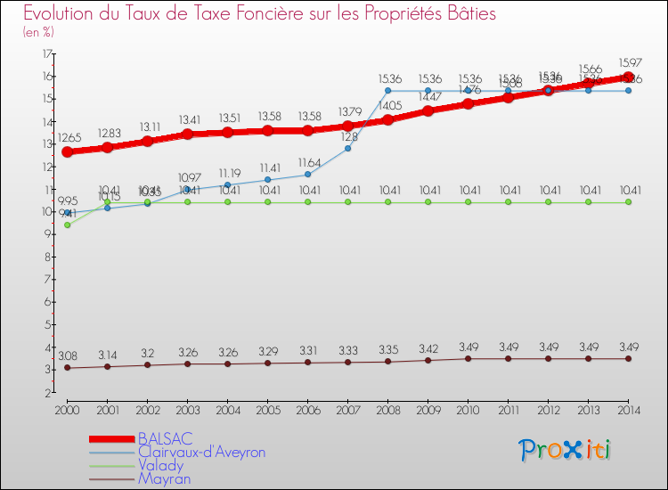 Evolution du taux de la taxe foncière sur le bati pour BALSAC et les communes proches de 2000 à 2014 Comparaison des taux de taxe foncière sur le bati pour BALSAC et les communes voisines de 2000 à 2014