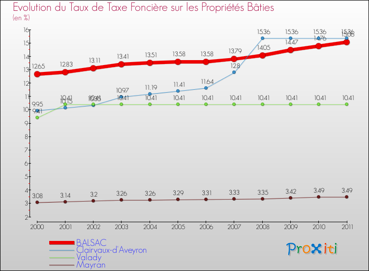 Evolution du taux de la taxe foncière sur le bati pour BALSAC et les communes proches Comparaison des taux de taxe foncière sur le bati pour BALSAC et les communes voisines
