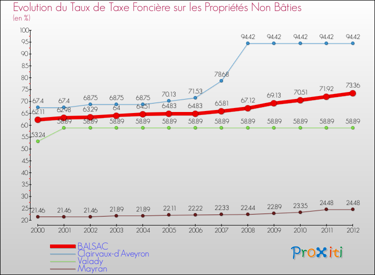 Evolution du taux de la taxe foncière sur les immeubles et terrains non batis pour BALSAC et les communes proches de 2000 à 2012 Comparaison des taux de la taxe foncière sur les immeubles et terrains non batis pour BALSAC et les communes voisines de 2000 à 2012