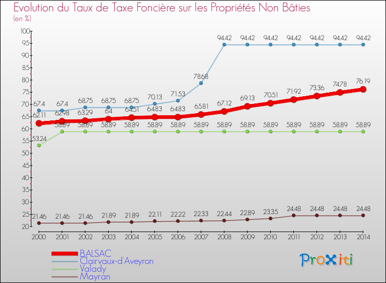 Evolution du taux de la taxe foncière sur les immeubles et terrains non batis pour BALSAC et les communes proches de 2000 à 2014 Comparaison des taux de la taxe foncière sur les immeubles et terrains non batis pour BALSAC et les communes voisines de 2000 à 2014