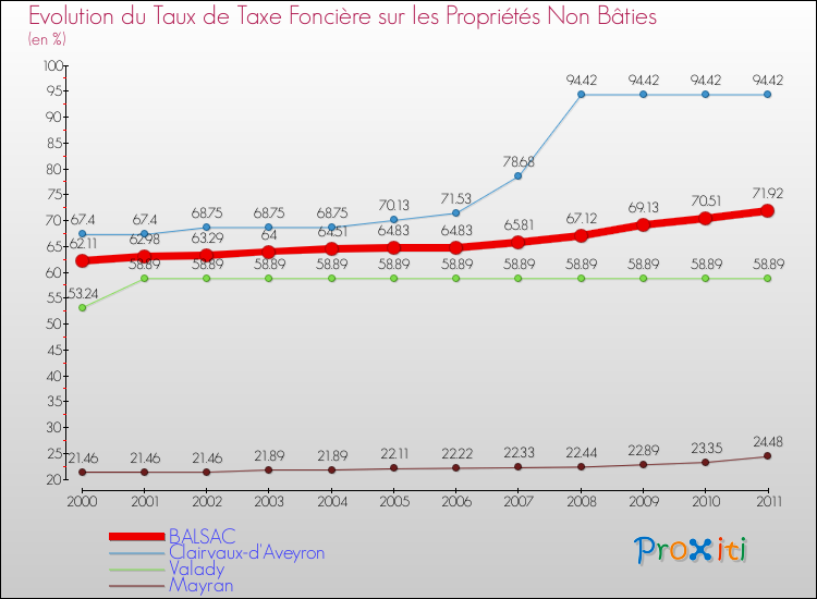 Evolution du taux de la taxe foncière sur les immeubles et terrains non batis pour BALSAC et les communes proches Comparaison des taux de la taxe foncière sur les immeubles et terrains non batis pour BALSAC et les communes voisines