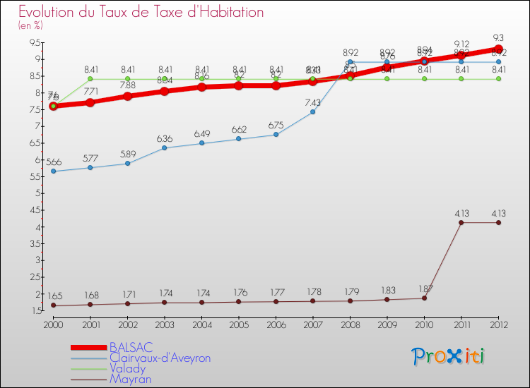 Evolution du taux de la taxe d'habitation pour BALSAC et les communes proches Comparaison des taux de la taxe d'habitation pour BALSAC et les communes voisines