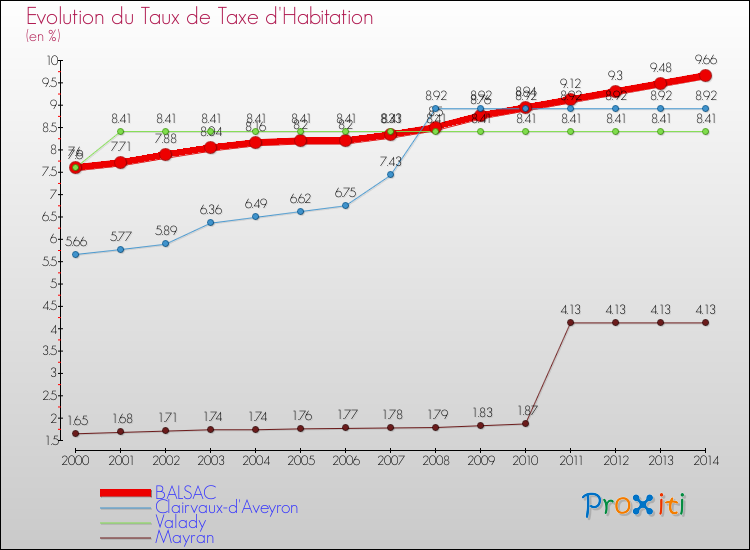 Evolution du taux de la taxe d'habitation pour BALSAC et les communes proches de 2000 à 2014 Comparaison des taux de la taxe d'habitation pour BALSAC et les communes voisines de 2000 à 2014