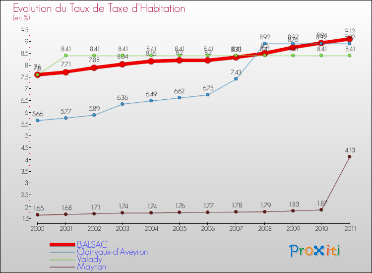 Evolution du taux de la taxe d'habitation pour BALSAC et les communes proches Comparaison des taux de la taxe d'habitation pour BALSAC et les communes voisines