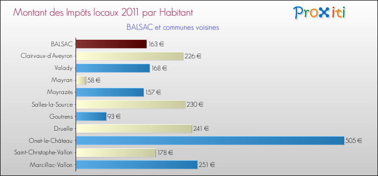 Montant des impôts locaux par Habitant pour BALSAC et les communes proches Comparaison des impôts locaux par habitant pour BALSAC et les communes voisines