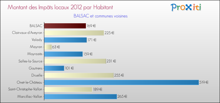Montant des impôts locaux par Habitant pour BALSAC et les communes proches Comparaison des impôts locaux par habitant pour BALSAC et les communes voisines