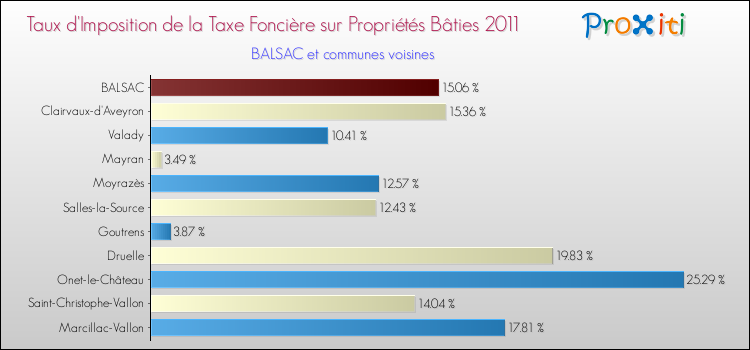 Taux d'imposition de la taxe foncière sur le bati 2011 pour BALSAC et les communes proches Comparaison des taux d'imposition de la taxe foncière sur le bati 2011 pour BALSAC et les communes voisines