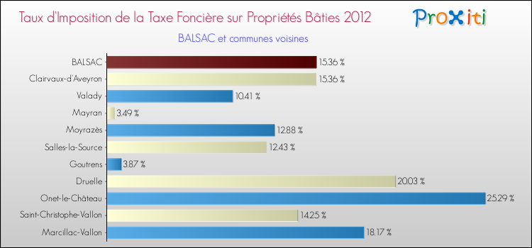 Taux d'imposition de la taxe foncière sur le bati 2012 pour BALSAC et les communes proches Comparaison des taux d'imposition de la taxe foncière sur le bati 2012 pour BALSAC et les communes voisines