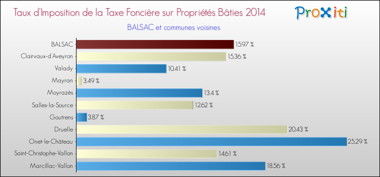 Taux d'imposition de la taxe foncière sur le bati 2014 pour BALSAC et les communes proches Comparaison des taux d'imposition de la taxe foncière sur le bati 2014 pour BALSAC et les communes voisines