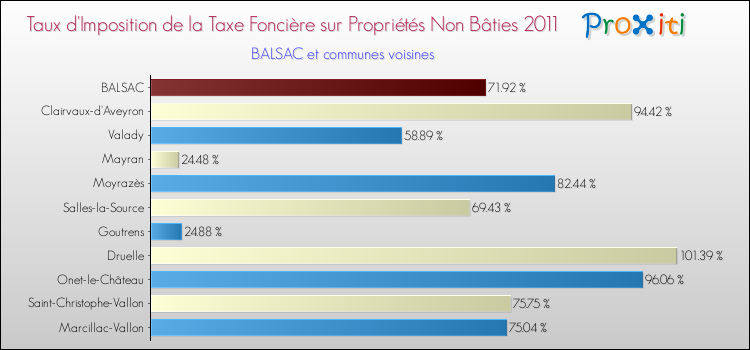 Taux d'imposition de la taxe foncière sur les immeubles et terrains non batis 2011 pour BALSAC et les communes proches Comparaison des taux d'imposition de la taxe foncière sur les immeubles et terrains non batis 2011 pour BALSAC et les communes voisines