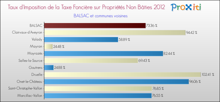 Taux d'imposition de la taxe foncière sur les immeubles et terrains non batis 2012 pour BALSAC et les communes proches Comparaison des taux d'imposition de la taxe foncière sur les immeubles et terrains non batis 2012 pour BALSAC et les communes voisines
