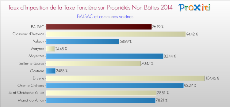 Taux d'imposition de la taxe foncière sur les immeubles et terrains non batis 2014 pour BALSAC et les communes proches Comparaison des taux d'imposition de la taxe foncière sur les immeubles et terrains non batis 2014 pour BALSAC et les communes voisines