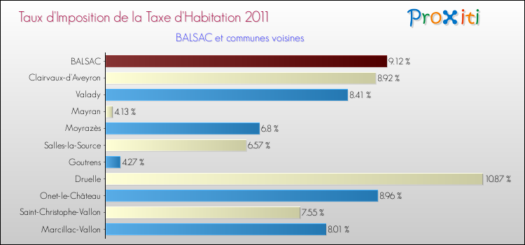 Taux d'imposition de la taxe d'habitation 2011 pour BALSAC et les communes proches Comparaison des taux d'imposition de la taxe d'habitation 2011 pour BALSAC et les communes voisines