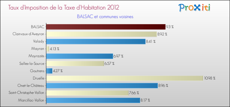 Taux d'imposition de la taxe d'habitation 2012 pour BALSAC et les communes proches Comparaison des taux d'imposition de la taxe d'habitation 2012 pour BALSAC et les communes voisines