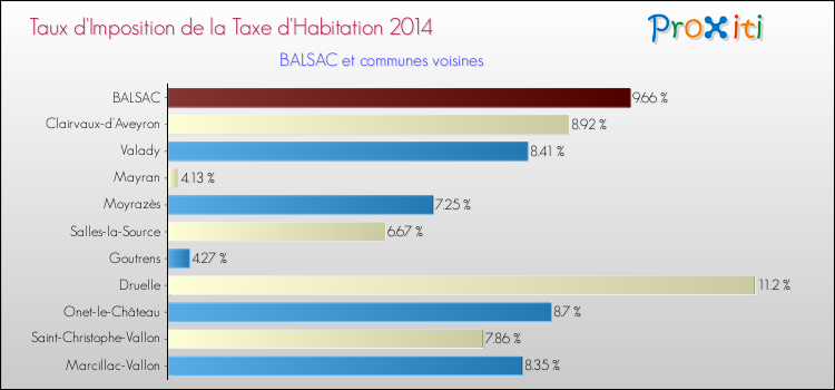 Taux d'imposition de la taxe d'habitation 2014 pour BALSAC et les communes proches Comparaison des taux d'imposition de la taxe d'habitation 2014 pour BALSAC et les communes voisines