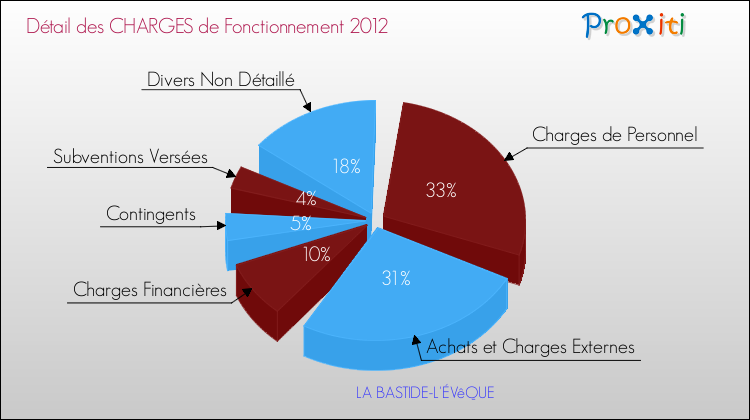 Décomposition des Charges de Fonctionnement 2012 de la commune de LA BASTIDE-L'ÉVêQUE Charges de Fonctionnement 2012 pour la commune de LA BASTIDE-L'ÉVêQUE
