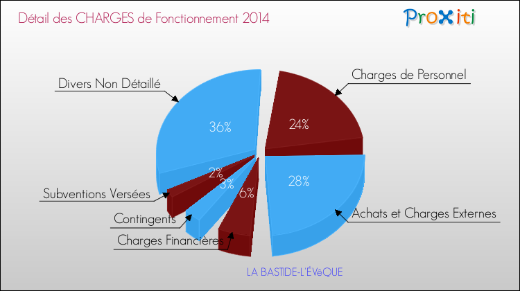 Décomposition des Charges de Fonctionnement 2014 de la commune de LA BASTIDE-L'ÉVêQUE Charges de Fonctionnement 2014 pour la commune de LA BASTIDE-L'ÉVêQUE