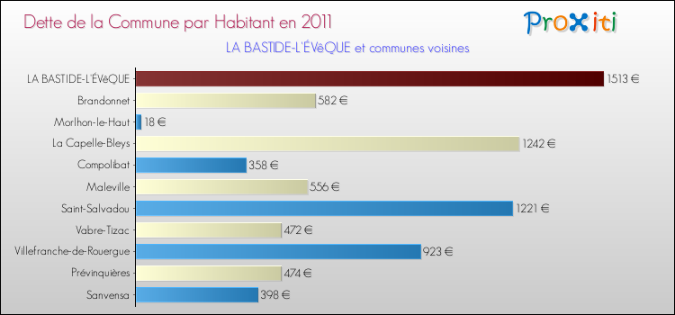 Dette par habitant de la commune en 2011 pour LA BASTIDE-L'ÉVêQUE et les communes proches Comparaison de la dette par habitant de la commune en 2011 pour LA BASTIDE-L'ÉVêQUE et les communes voisines