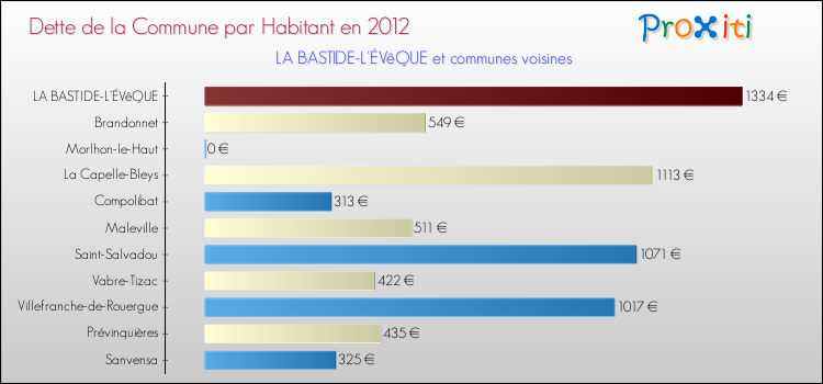 Dette par habitant de la commune en 2012 pour LA BASTIDE-L'ÉVêQUE et les communes proches Comparaison de la dette par habitant de la commune en 2012 pour LA BASTIDE-L'ÉVêQUE et les communes voisines