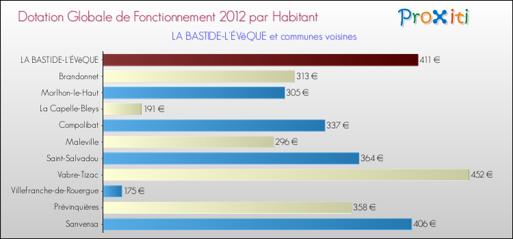 Montant des dotations globales de fonctionnement DGF par Habitant pour LA BASTIDE-L'ÉVêQUE et les communes proches Comparaison des des dotations globales de fonctionnement DGF par habitant pour LA BASTIDE-L'ÉVêQUE et les communes voisines