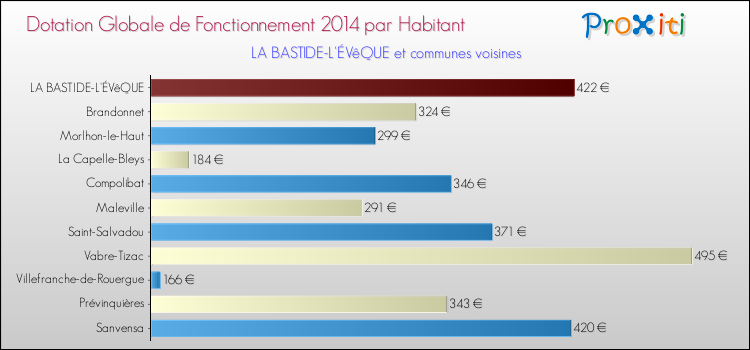 Montant des dotations globales de fonctionnement DGF par Habitant pour LA BASTIDE-L'ÉVêQUE et les communes proches en 2014. Comparaison des des dotations globales de fonctionnement DGF par habitant pour LA BASTIDE-L'ÉVêQUE et les communes voisines en 2014.
