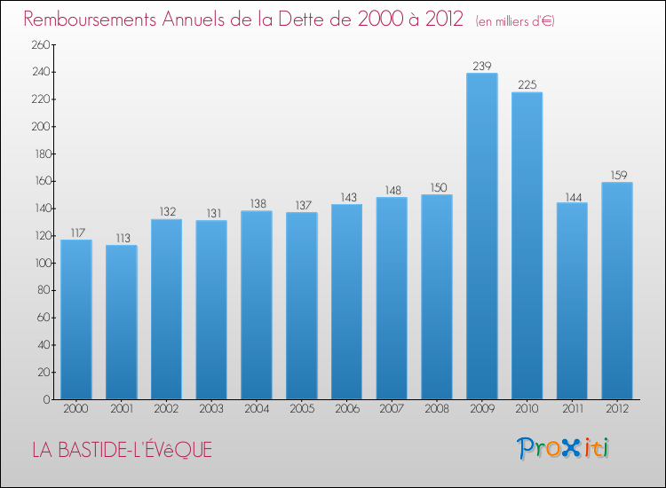 Evolution de l'annuité de la dette pour la commune de LA BASTIDE-L'ÉVêQUE de 2000 à 2012 Annuités de la dette pour LA BASTIDE-L'ÉVêQUE de 2000 à 2012