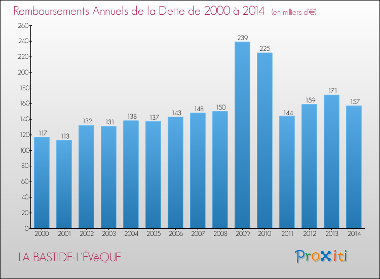 Evolution de l'annuité de la dette pour la commune de LA BASTIDE-L'ÉVêQUE de 2000 à 2014 Annuités de la dette pour LA BASTIDE-L'ÉVêQUE de 2000 à 2014