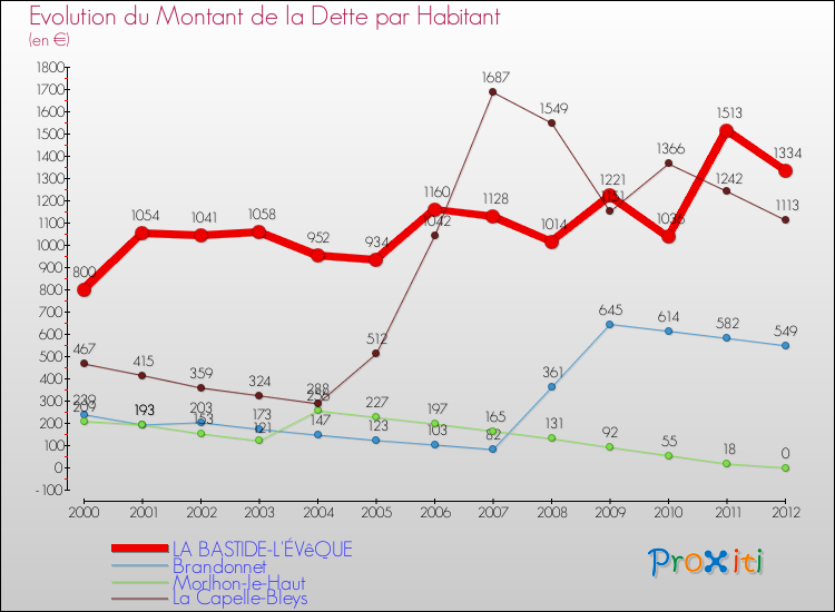 Evolution de la dette par habitant pour la commune de LA BASTIDE-L'ÉVêQUE et les communes proches de 2000 à 2012 Comparaison de la dette par habitant pour LA BASTIDE-L'ÉVêQUE et les communes voisines de 2000 à 2012
