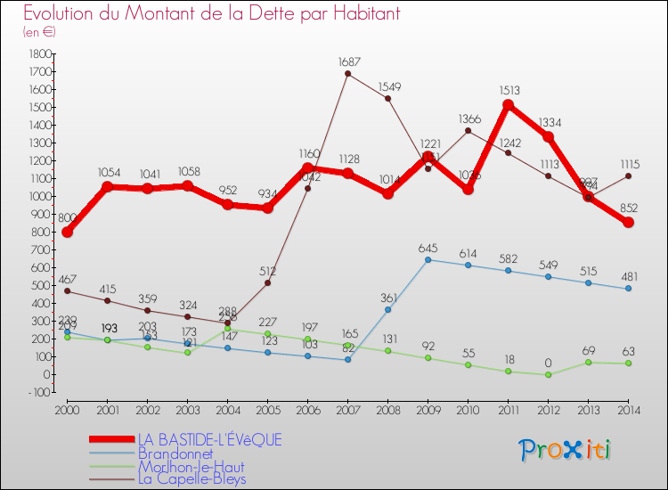 Evolution de la dette par habitant pour la commune de LA BASTIDE-L'ÉVêQUE et les communes proches de 2000 à 2014 Comparaison de la dette par habitant pour LA BASTIDE-L'ÉVêQUE et les communes voisines de 2000 à 2014