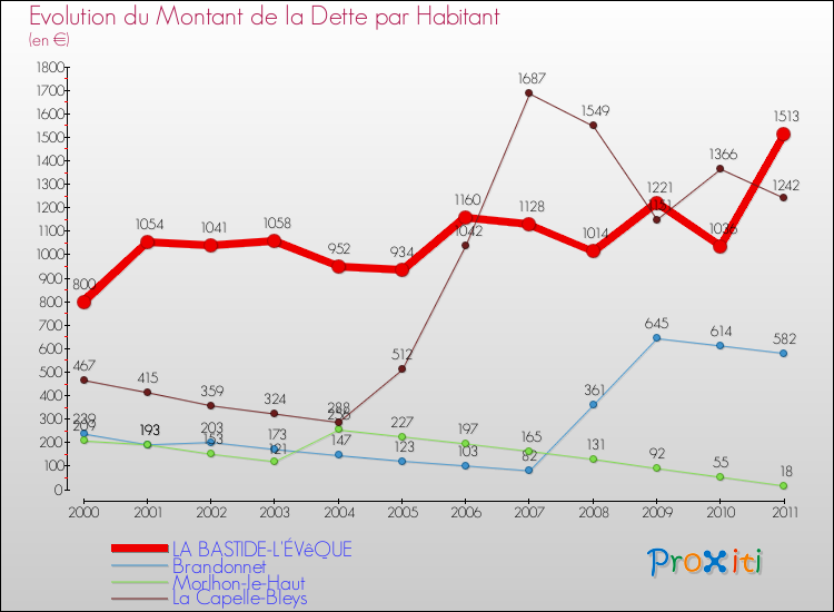 Evolution de la dette par habitant pour la commune de LA BASTIDE-L'ÉVêQUE et les communes proches Comparaison de la dette par habitant pour LA BASTIDE-L'ÉVêQUE et les communes voisines