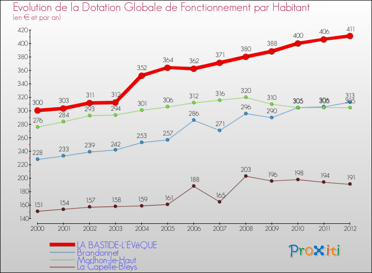Evolution et montant de la dotation globale de fonctionnement par Habitant pour LA BASTIDE-L'ÉVêQUE et les communes proches Comparaison des dotations globales de fonctionnement par habitant pour LA BASTIDE-L'ÉVêQUE et les communes voisines