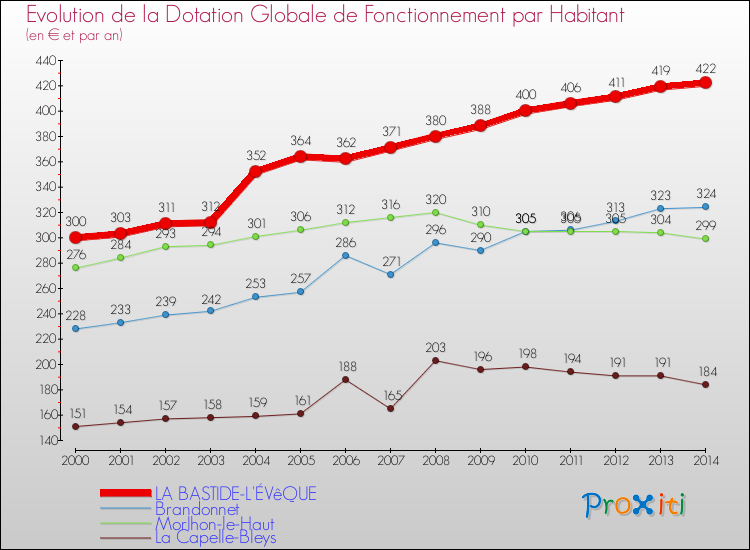Evolution et montant de la dotation globale de fonctionnement par Habitant pour LA BASTIDE-L'ÉVêQUE et les communes proches de 2000 à 2014. Comparaison des dotations globales de fonctionnement par habitant pour LA BASTIDE-L'ÉVêQUE et les communes voisines de 2000 à 2014.