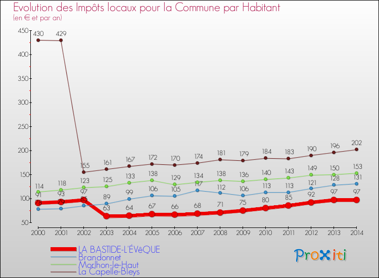 Evolution et montant des impôts locaux par Habitant pour LA BASTIDE-L'ÉVêQUE et les communes proches de 2000 à 2014 Comparaison des impôts locaux par habitant pour LA BASTIDE-L'ÉVêQUE et les communes voisines de 2000 à 2014